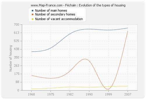 Féchain : Evolution of the types of housing