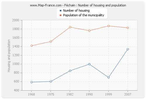 Féchain : Number of housing and population