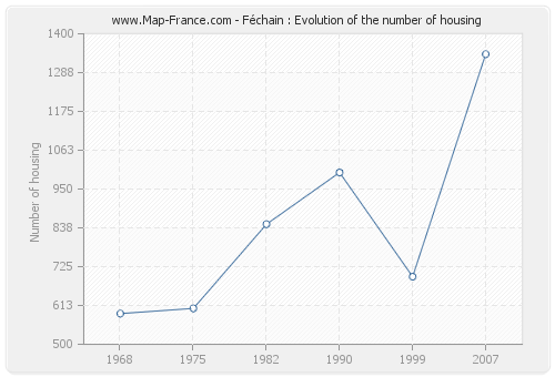 Féchain : Evolution of the number of housing