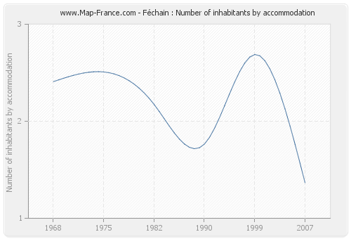 Féchain : Number of inhabitants by accommodation