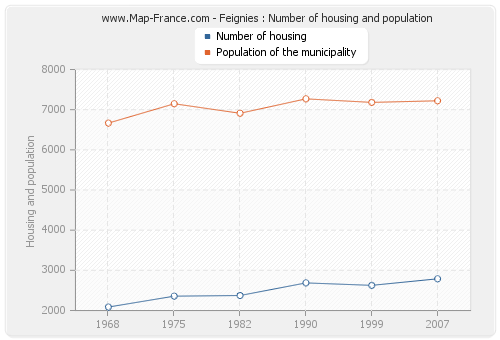 Feignies : Number of housing and population