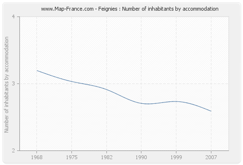 Feignies : Number of inhabitants by accommodation