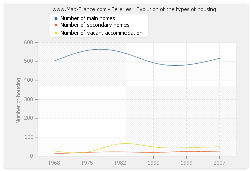 Felleries : Evolution of the types of housing