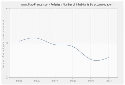 Felleries : Number of inhabitants by accommodation