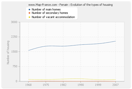 Fenain : Evolution of the types of housing