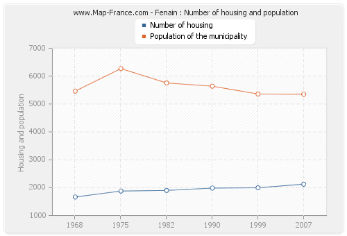 Fenain : Number of housing and population