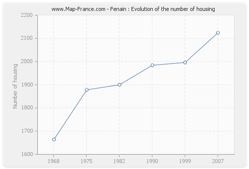 Fenain : Evolution of the number of housing