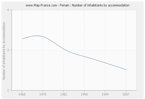 Fenain : Number of inhabitants by accommodation