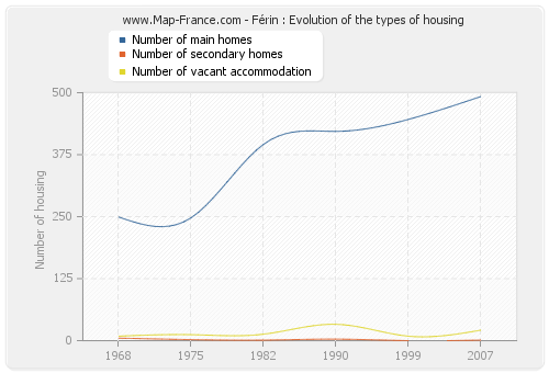 Férin : Evolution of the types of housing