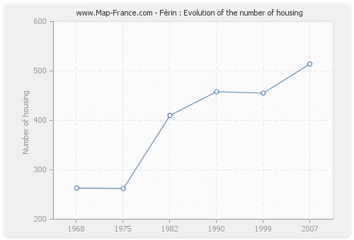 Férin : Evolution of the number of housing