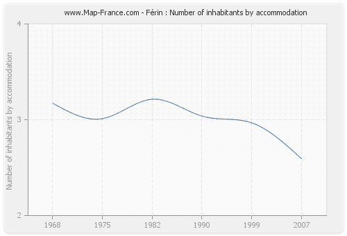 Férin : Number of inhabitants by accommodation