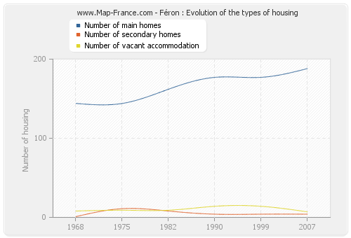 Féron : Evolution of the types of housing