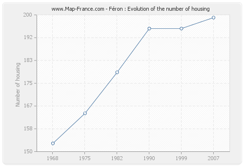 Féron : Evolution of the number of housing