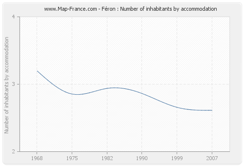 Féron : Number of inhabitants by accommodation