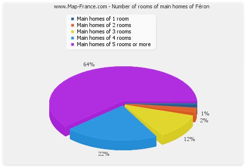 Number of rooms of main homes of Féron