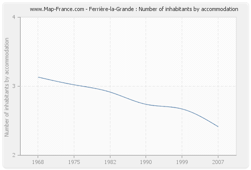 Ferrière-la-Grande : Number of inhabitants by accommodation