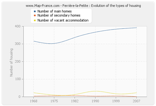 Ferrière-la-Petite : Evolution of the types of housing