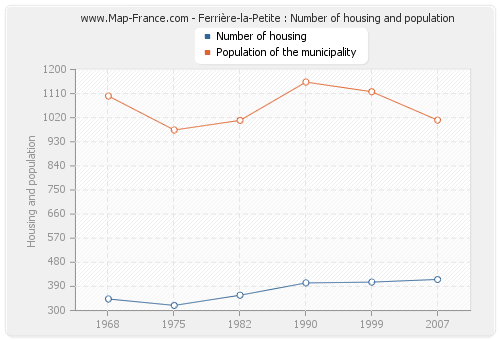 Ferrière-la-Petite : Number of housing and population