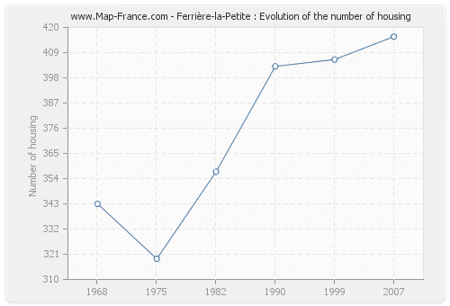 Ferrière-la-Petite : Evolution of the number of housing