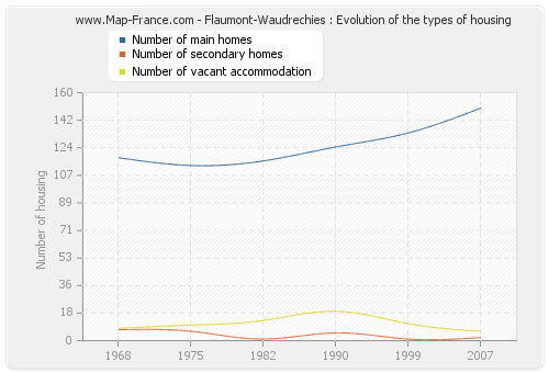 Flaumont-Waudrechies : Evolution of the types of housing