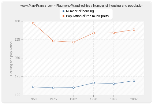 Flaumont-Waudrechies : Number of housing and population