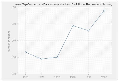 Flaumont-Waudrechies : Evolution of the number of housing