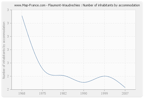 Flaumont-Waudrechies : Number of inhabitants by accommodation