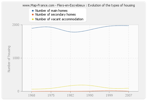 Flers-en-Escrebieux : Evolution of the types of housing