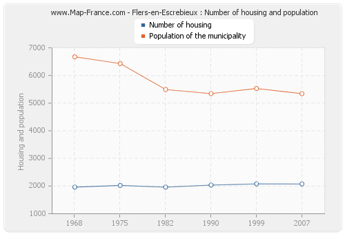 Flers-en-Escrebieux : Number of housing and population