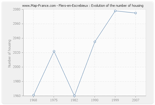 Flers-en-Escrebieux : Evolution of the number of housing