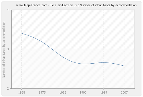 Flers-en-Escrebieux : Number of inhabitants by accommodation