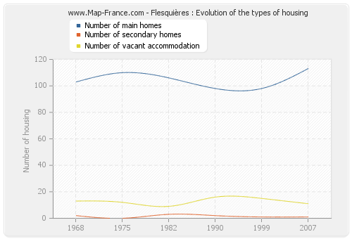 Flesquières : Evolution of the types of housing