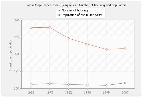 Flesquières : Number of housing and population