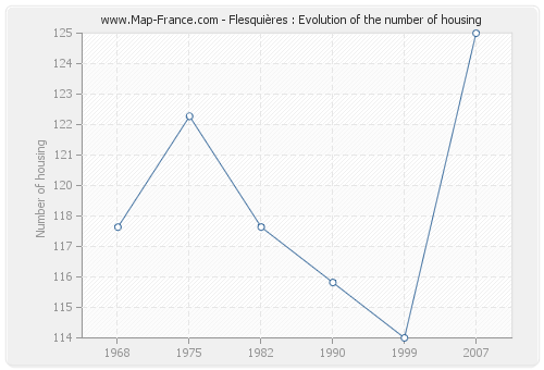 Flesquières : Evolution of the number of housing