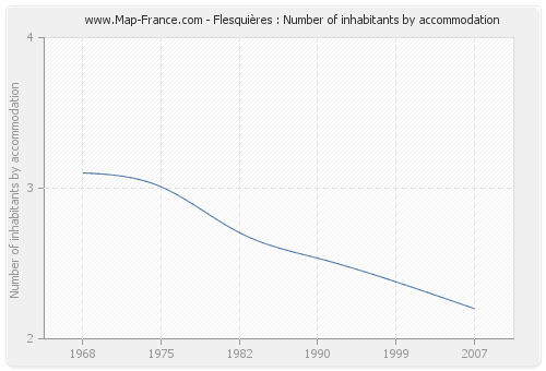 Flesquières : Number of inhabitants by accommodation