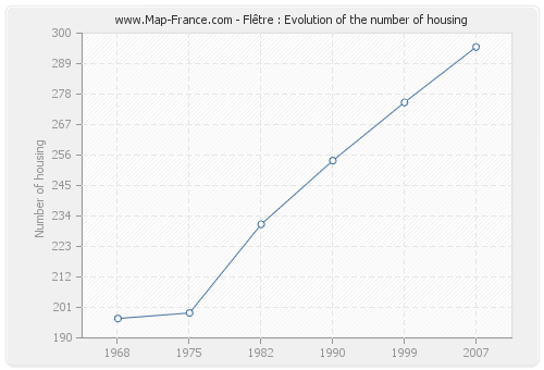 Flêtre : Evolution of the number of housing