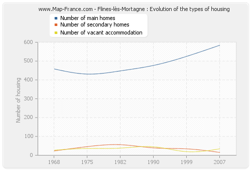 Flines-lès-Mortagne : Evolution of the types of housing