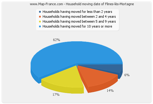 Household moving date of Flines-lès-Mortagne