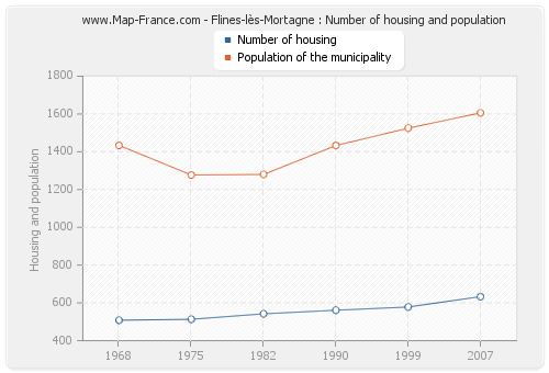Flines-lès-Mortagne : Number of housing and population