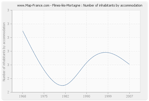 Flines-lès-Mortagne : Number of inhabitants by accommodation