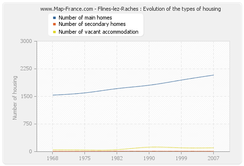 Flines-lez-Raches : Evolution of the types of housing