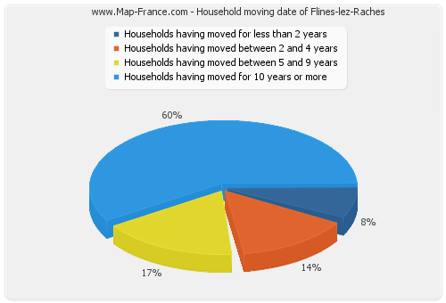 Household moving date of Flines-lez-Raches