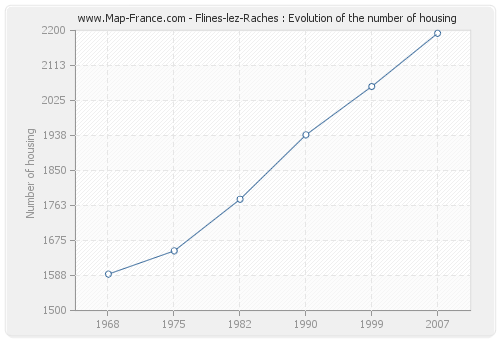 Flines-lez-Raches : Evolution of the number of housing