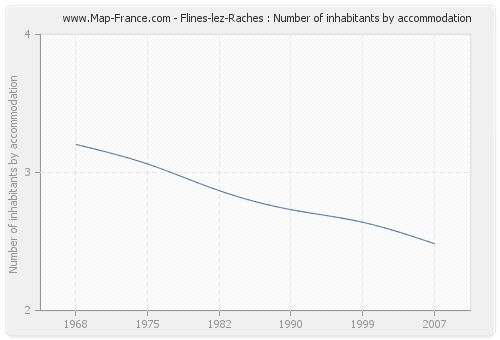 Flines-lez-Raches : Number of inhabitants by accommodation