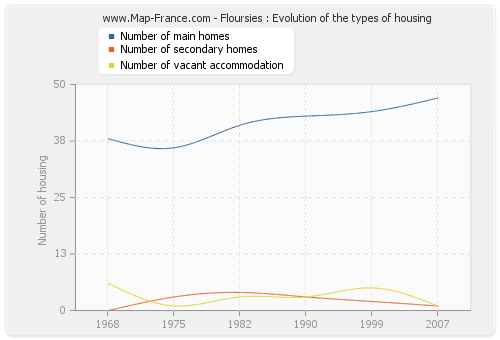 Floursies : Evolution of the types of housing