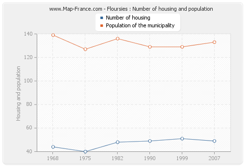 Floursies : Number of housing and population