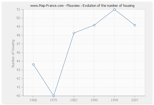 Floursies : Evolution of the number of housing
