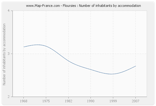 Floursies : Number of inhabitants by accommodation