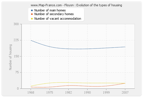 Floyon : Evolution of the types of housing