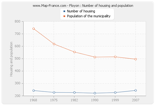 Floyon : Number of housing and population